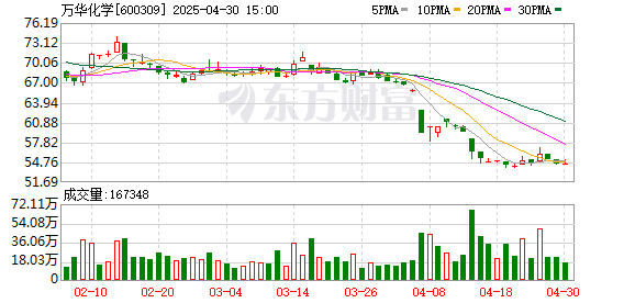 熊猫配资 万华化学与科威特石化工业公司签署合资协议
