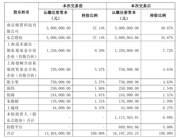 传金所 东芯股份拟2.11亿元增资上海砺算 持股比例将达35.87%